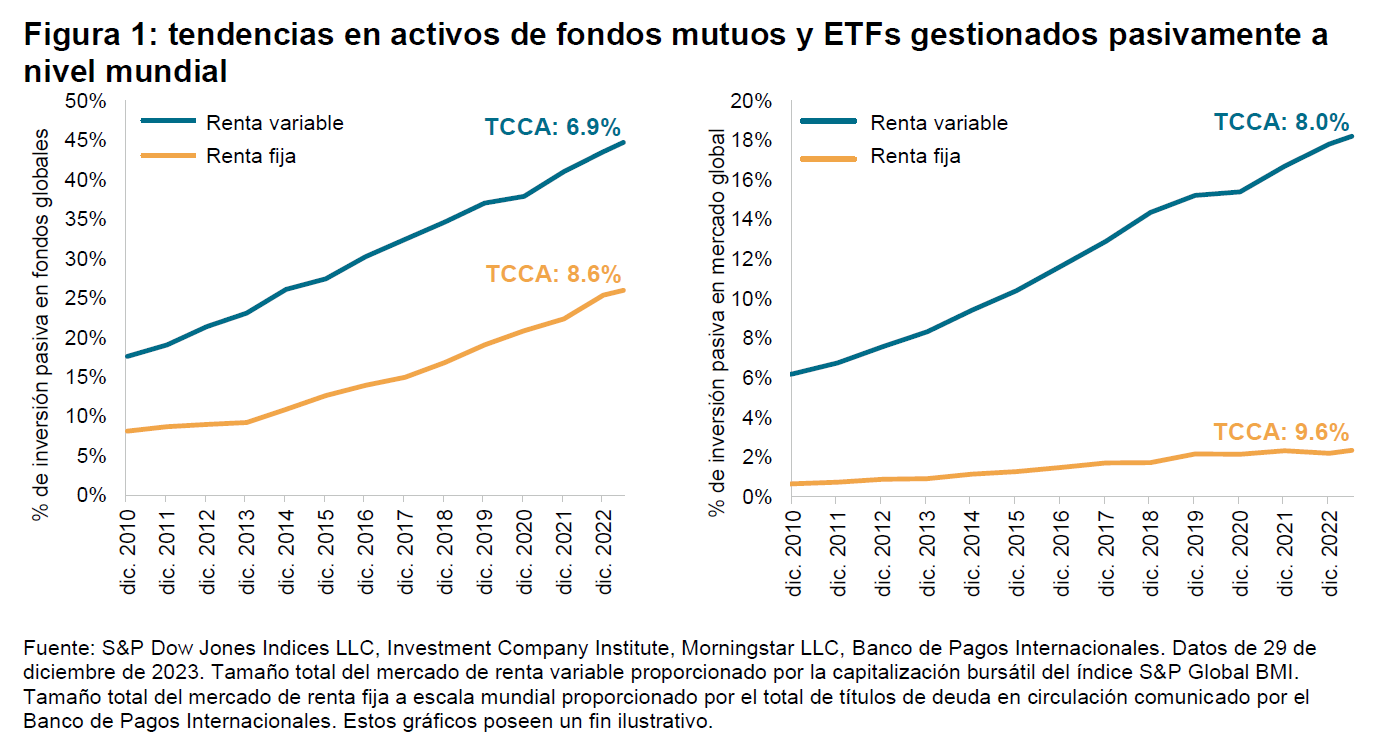 La liebre y la tortuga – Evaluando el potencial de la inversión pasiva en bonos: Figura 1